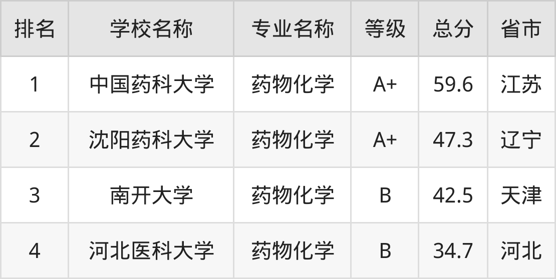 2024年药物化学专业全国大学排名：含最好的4所本科名校