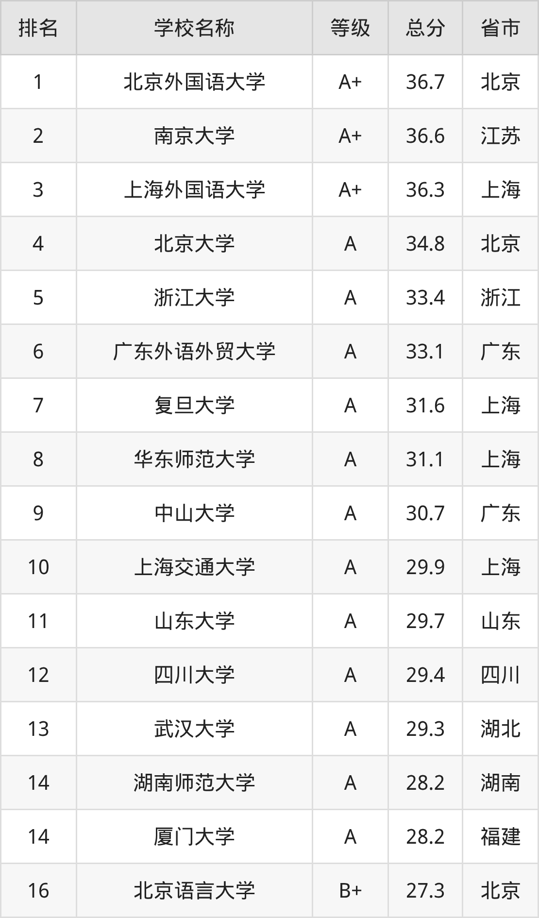 软科法语专业排名_2025年法语专业全国大学排名_外语类大学排名