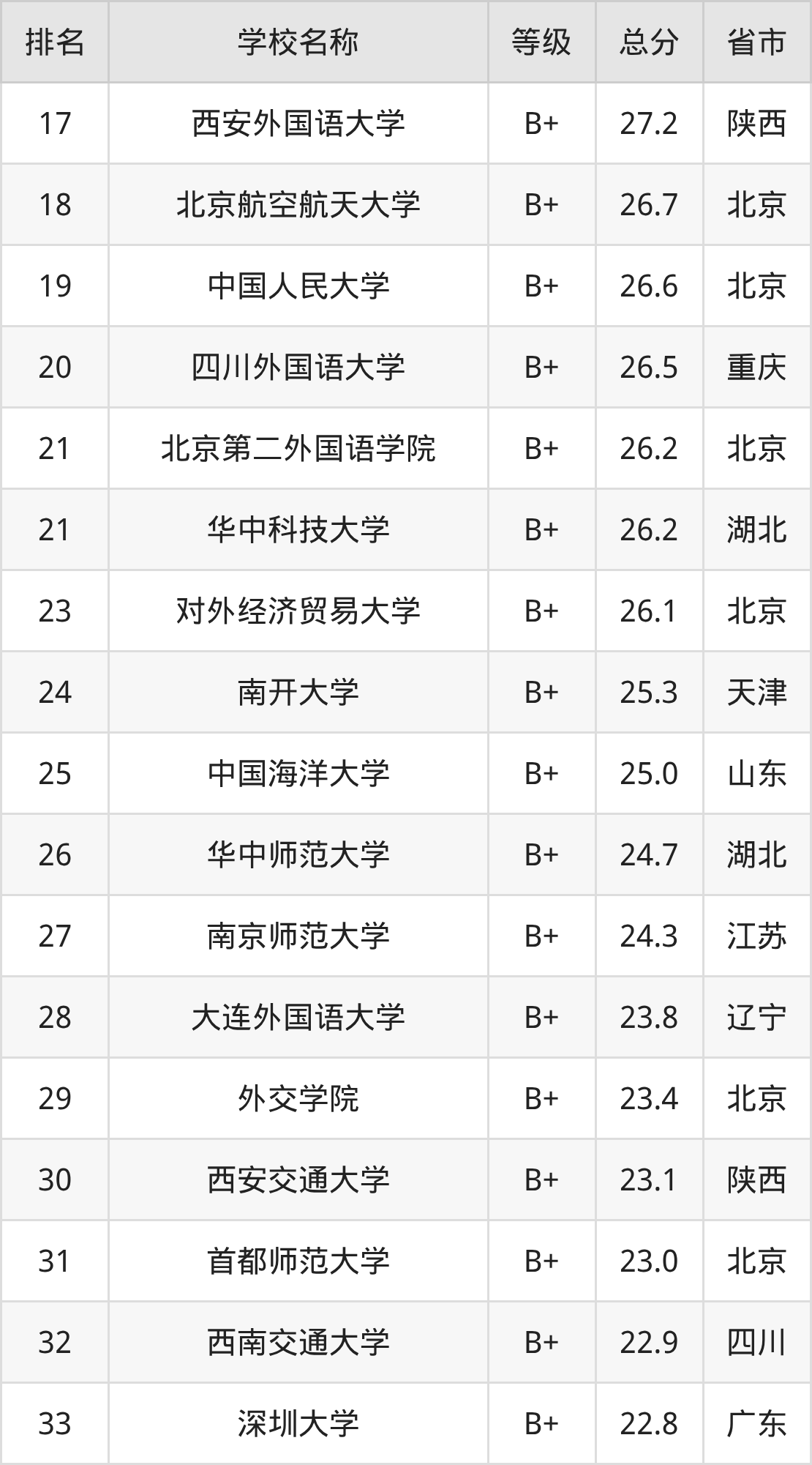 软科法语专业排名_2025年法语专业全国大学排名_外语类大学排名
