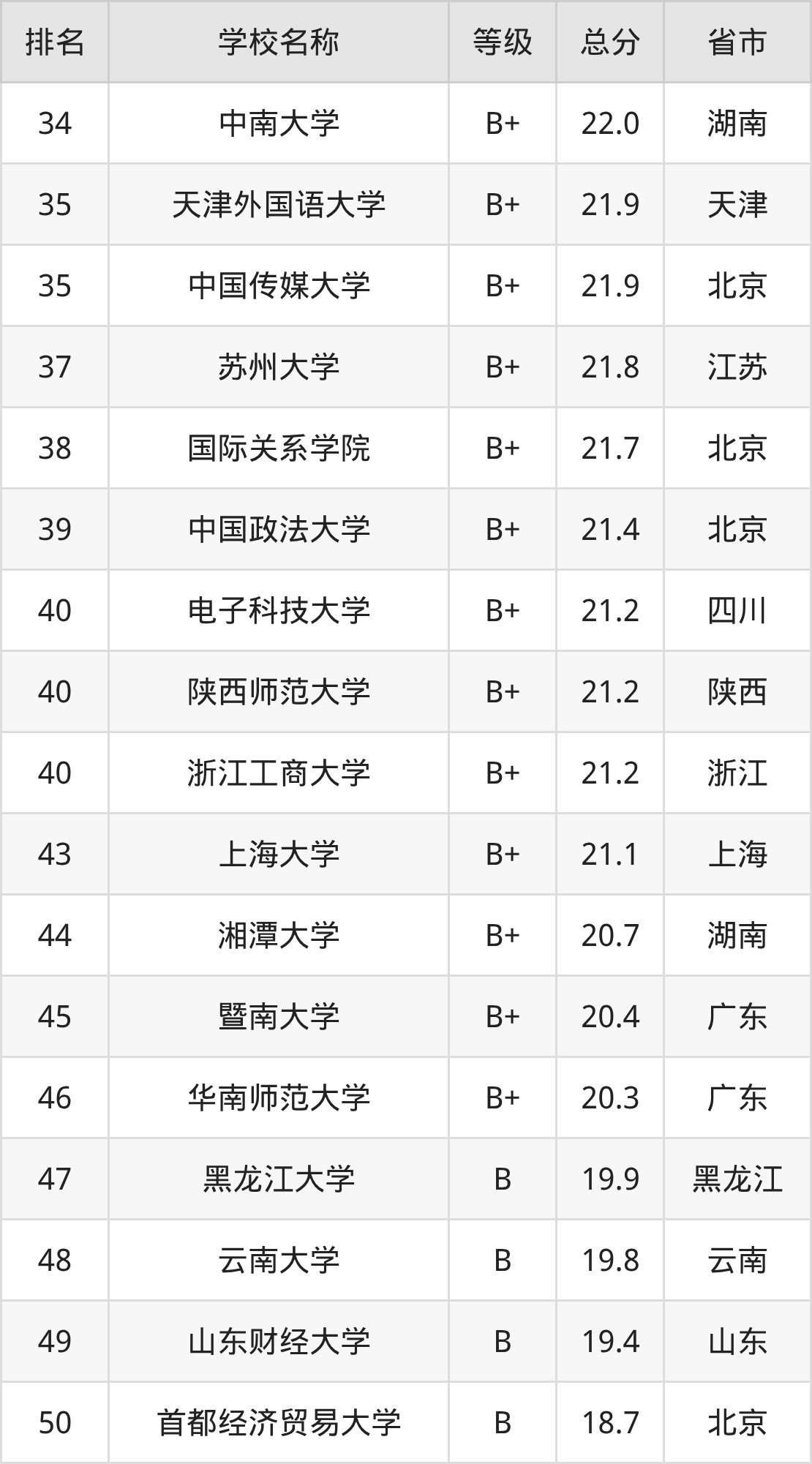 软科法语专业排名_2025年法语专业全国大学排名_外语类大学排名