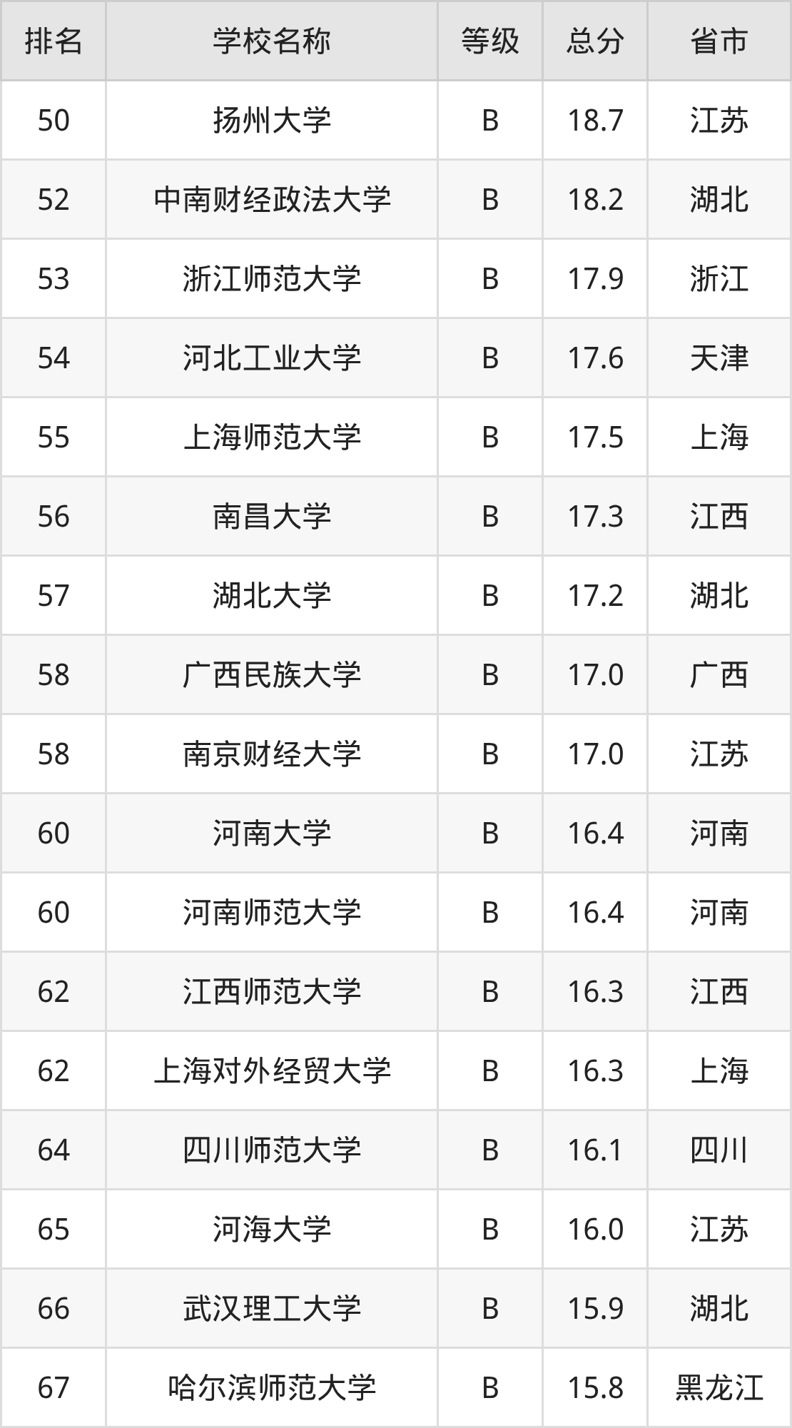 2025年法语专业全国大学排名_外语类大学排名_软科法语专业排名