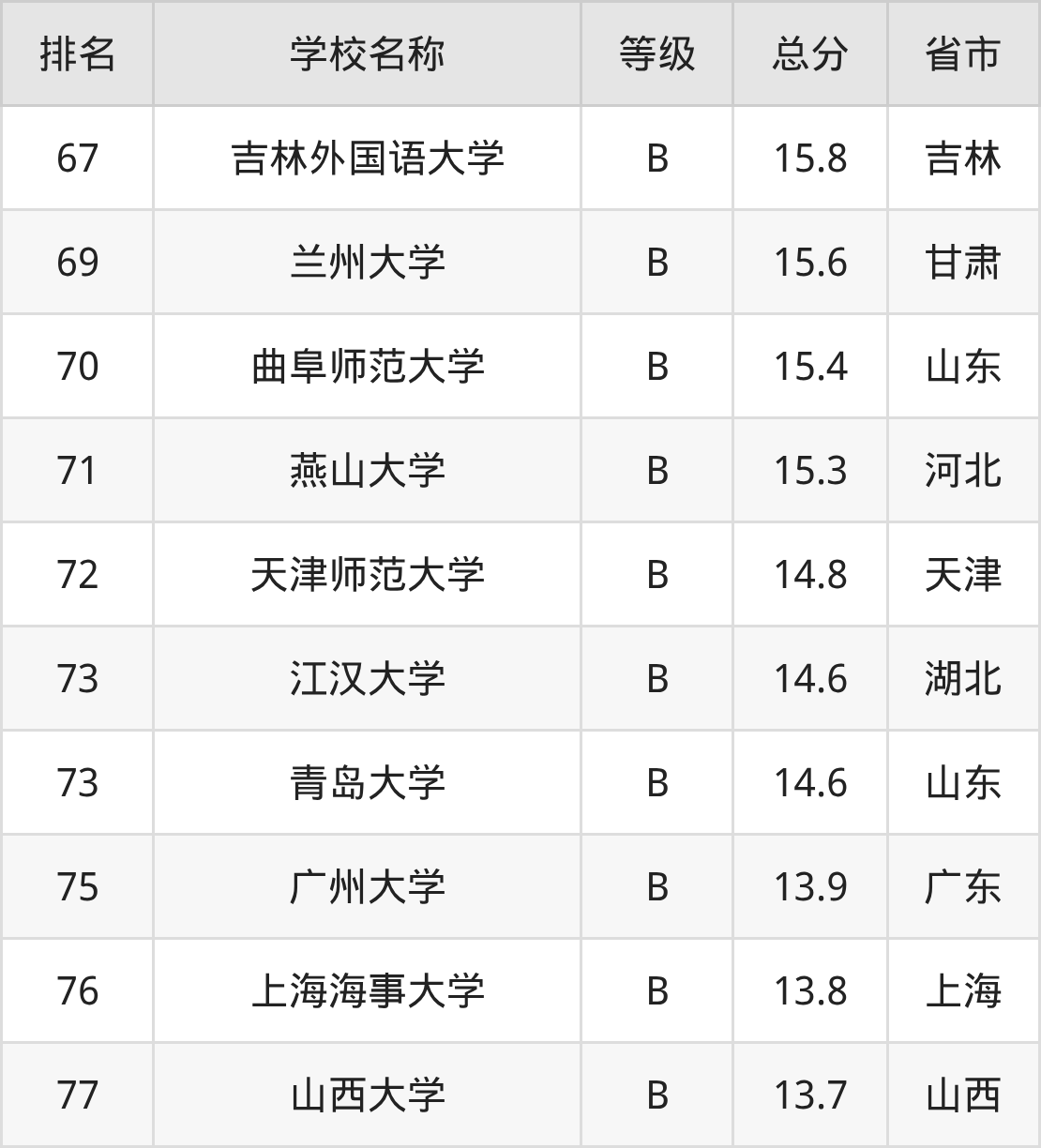 2025年法语专业全国大学排名_外语类大学排名_软科法语专业排名