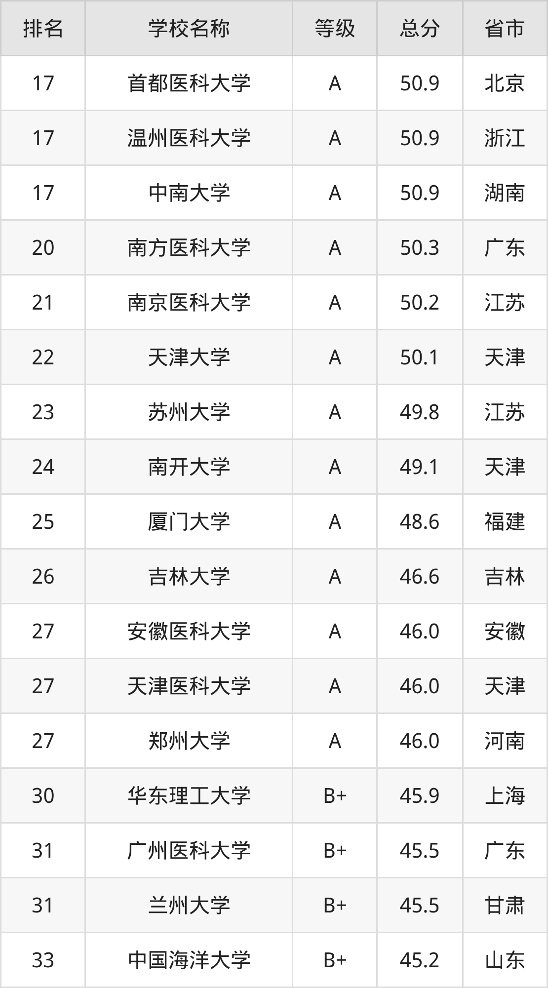 药学专业最好的十所大学介绍_药科大学排名_2025年药学专业全国大学排名