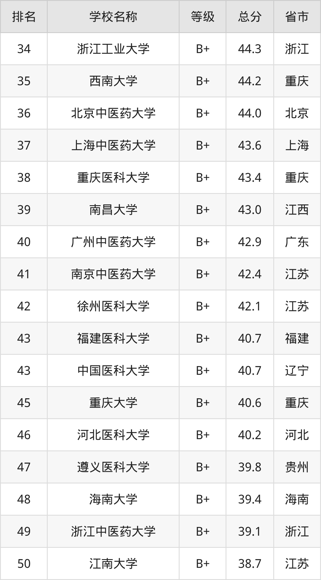 药学专业最好的十所大学介绍_2025年药学专业全国大学排名_药科大学排名