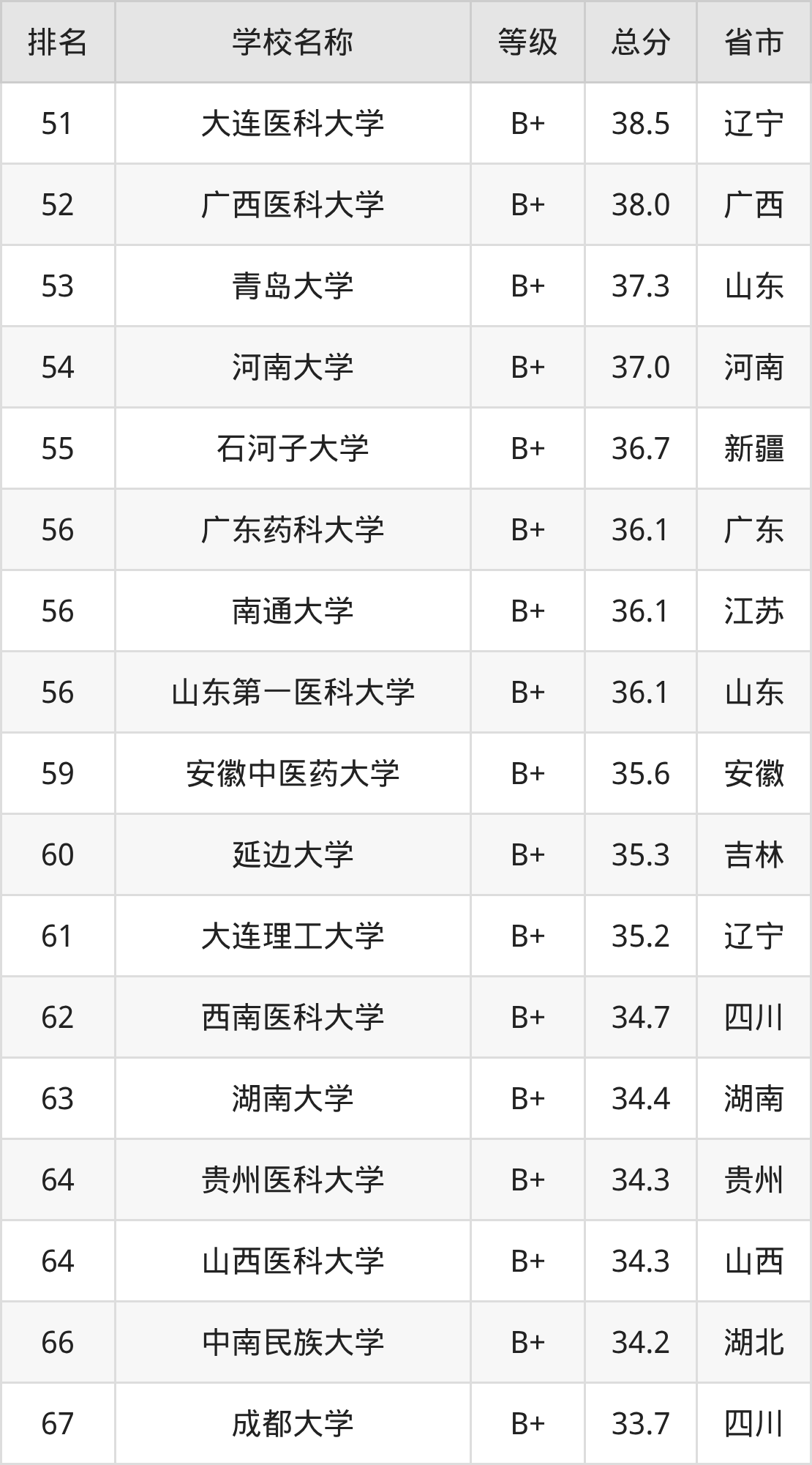 药科大学排名_2025年药学专业全国大学排名_药学专业最好的十所大学介绍