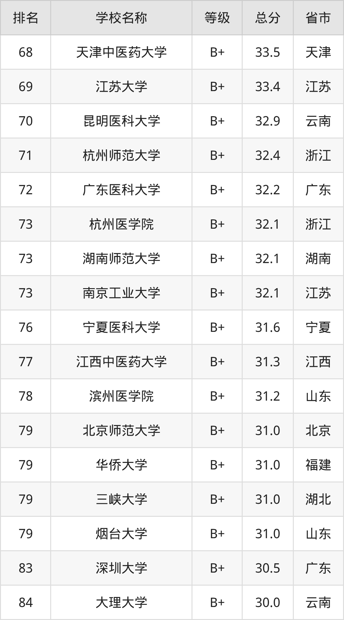 药科大学排名_药学专业最好的十所大学介绍_2025年药学专业全国大学排名