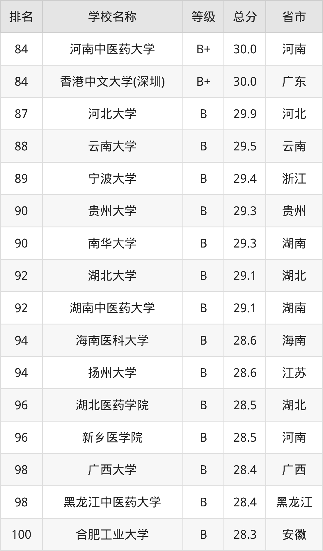药学专业最好的十所大学介绍_药科大学排名_2025年药学专业全国大学排名