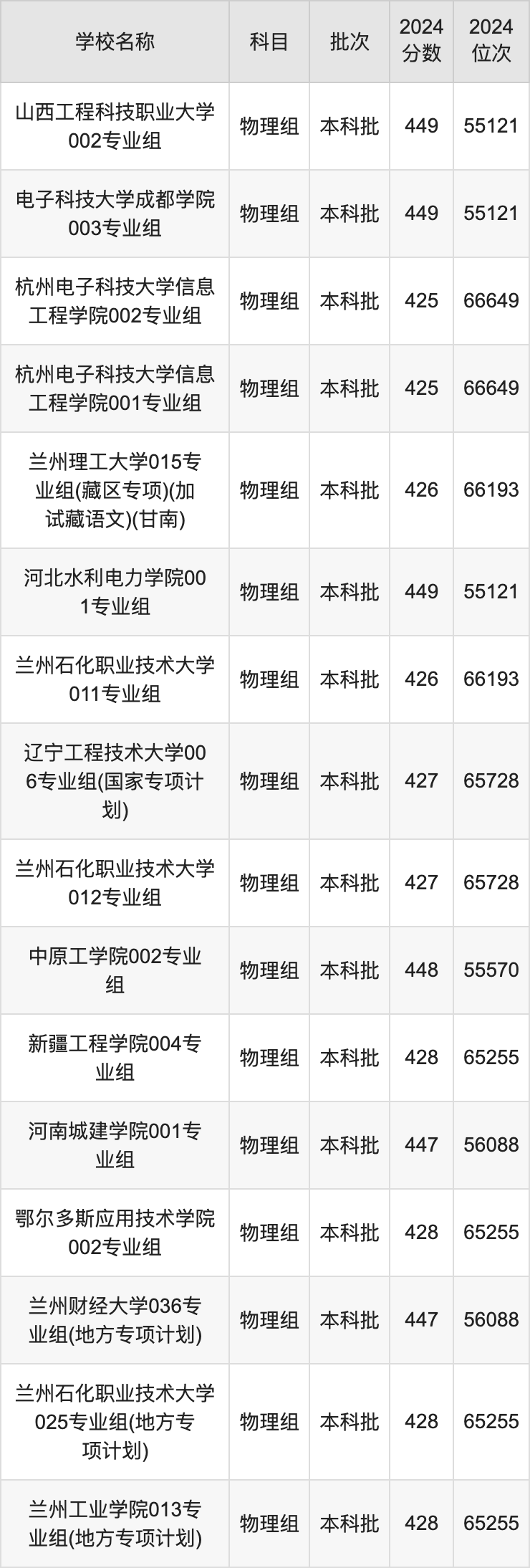 400到500分的理科大学最低分一览表