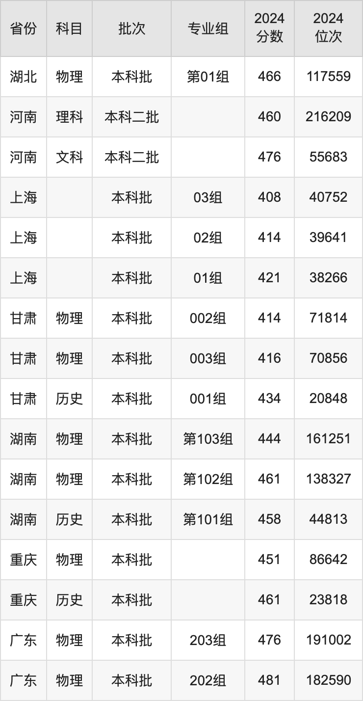 南京工业大学各省录取分数线_南京工业大学录取位次_2024年南京工业大学浦江学院录取分数线(2024各省份录取分数线及位次排名)