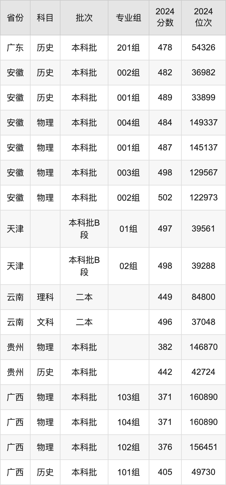 2024年南京工業大學浦江學院錄取分數線(2024各省份錄取分數線及位次排名)_南京工業大學各省錄取分數線_南京工業大學錄取位次