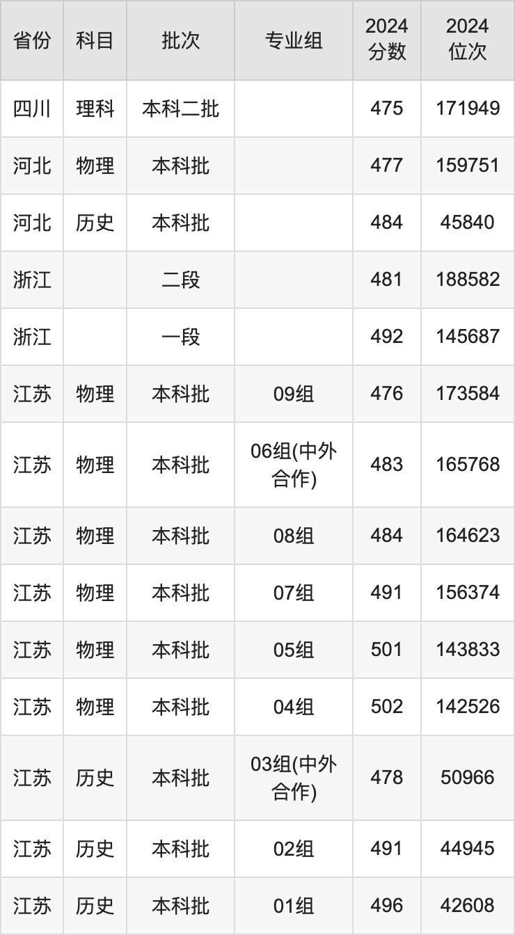 2024年南京工業大學浦江學院錄取分數線(2024各省份錄取分數線及位次排名)_南京工業大學錄取位次_南京工業大學各省錄取分數線