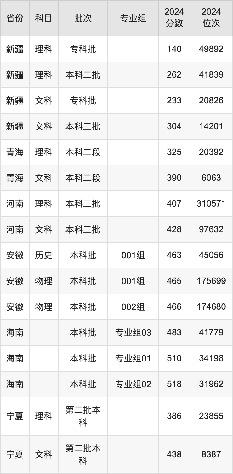 各大院校在湖南录取分数线_高校湖南录取分数线排名_2024年湖南工程学院应用技术学院录取分数线(2024各省份录取分数线及位次排名)