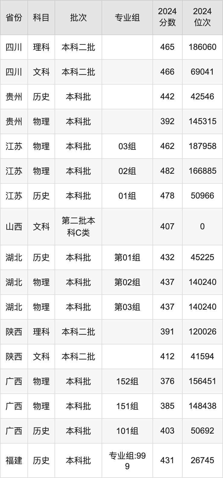 高校湖南录取分数线排名_2024年湖南工程学院应用技术学院录取分数线(2024各省份录取分数线及位次排名)_各大院校在湖南录取分数线