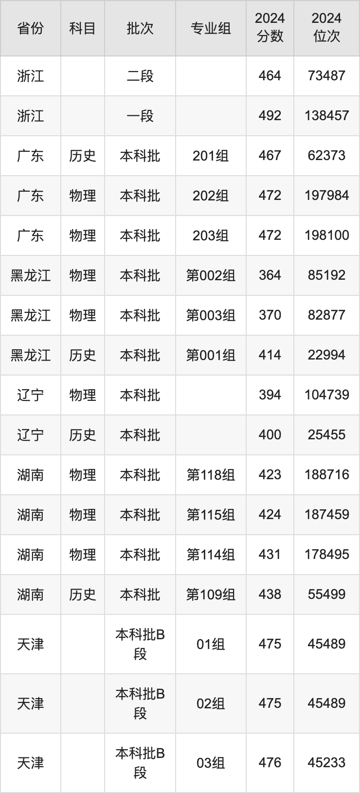 高校湖南录取分数线排名_2024年湖南工程学院应用技术学院录取分数线(2024各省份录取分数线及位次排名)_各大院校在湖南录取分数线