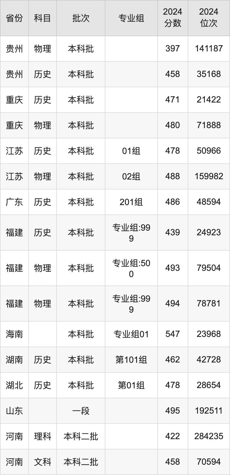 2024年天津外国语大学滨海外事学院录取分数线及要求_天津外国语大学分数线及专业_天津外语学院录取分数线是多少