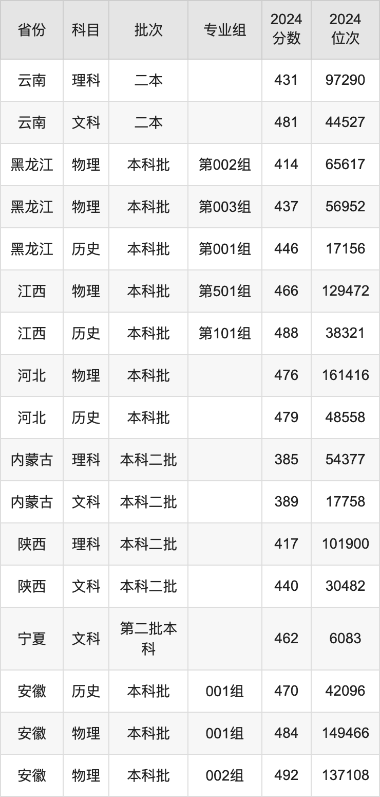 2024年天津外国语大学滨海外事学院录取分数线及要求_天津外语学院录取分数线是多少_天津外国语大学分数线及专业