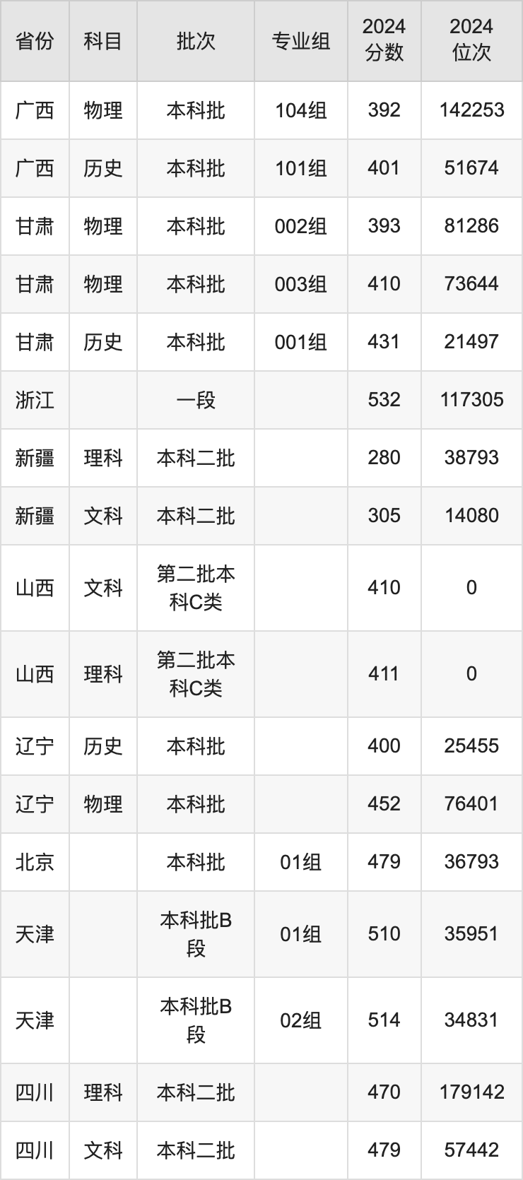 天津外国语大学分数线及专业_天津外语学院录取分数线是多少_2024年天津外国语大学滨海外事学院录取分数线及要求