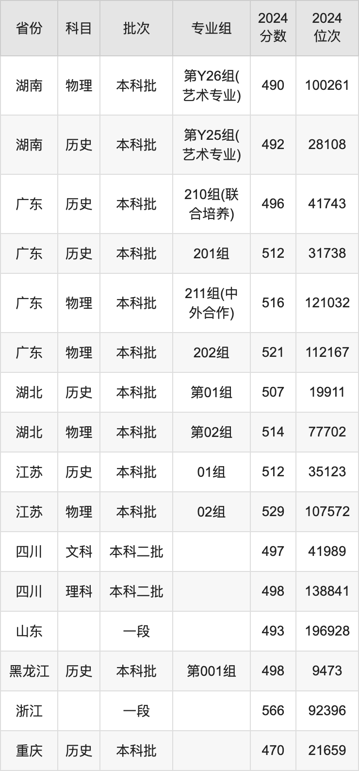 四川音乐学院2024录取分数线