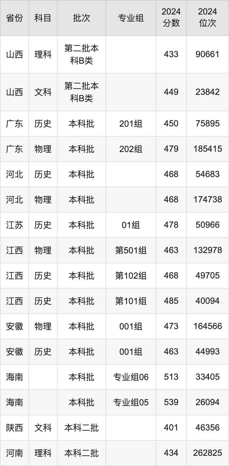 河北传媒学院分数线_河北传媒的分数线_河北传媒学院数媒分数线