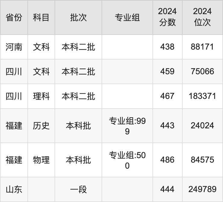 河北传媒的分数线_河北传媒学院数媒分数线_河北传媒学院分数线