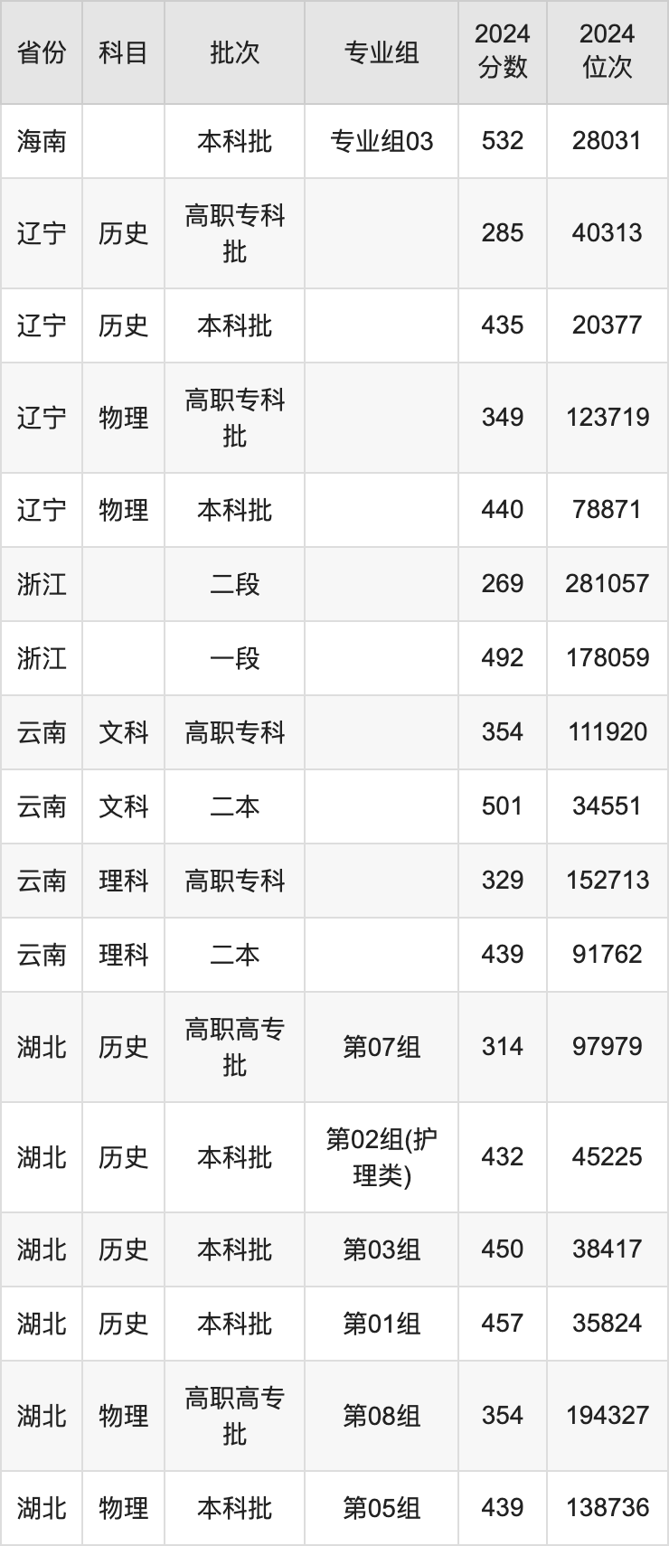 武汉生物工程学院2024录取分数线(全国各省最低分汇总)-高考100