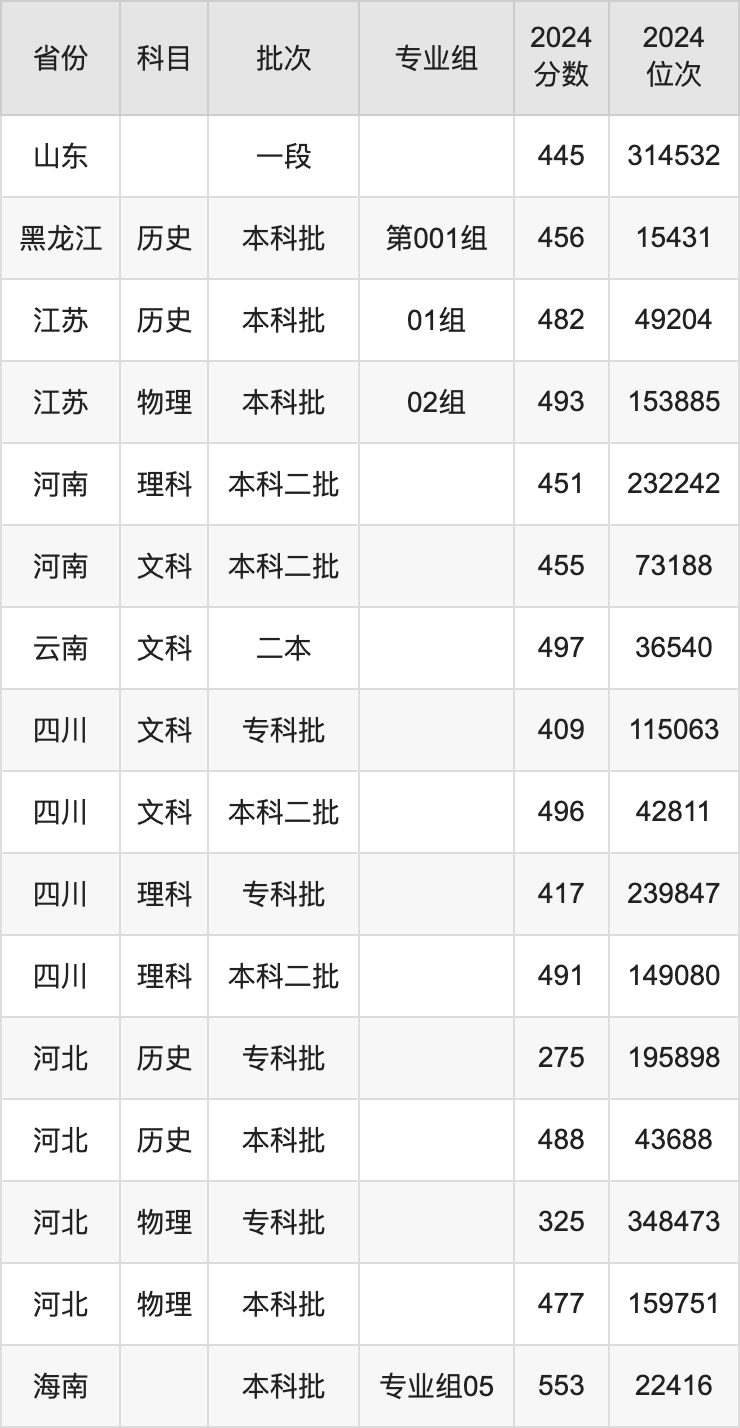 2024年成都的二本大学录取分数线（2024各省份录取分数线及位次排名）_成都二本最低录取分数线_成都二本学校分数