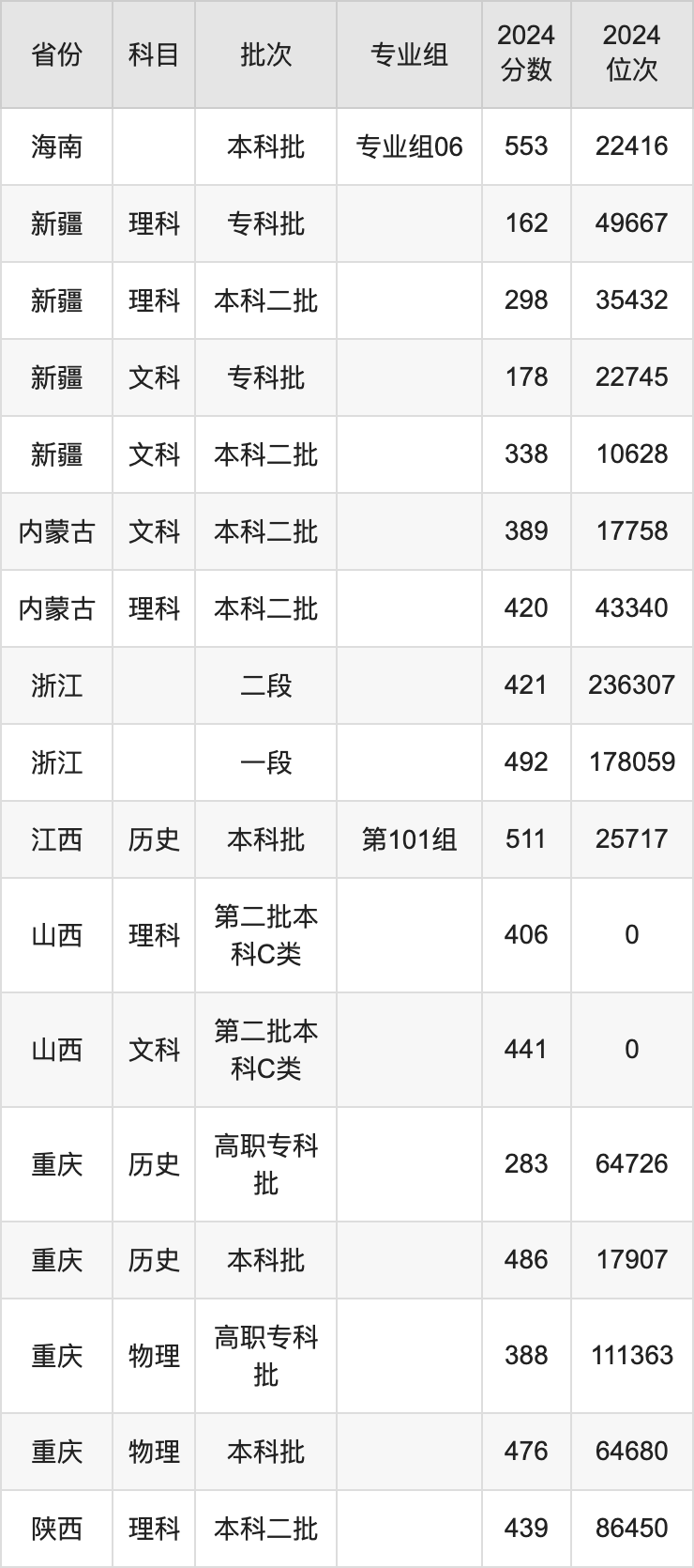 成都二本最低錄取分數線_成都二本學校分數_2024年成都的二本大學錄取分數線（2024各省份錄取分數線及位次排名）