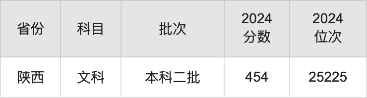 2024年成都的二本大學錄取分數線（2024各省份錄取分數線及位次排名）_成都二本最低錄取分數線_成都二本學校分數