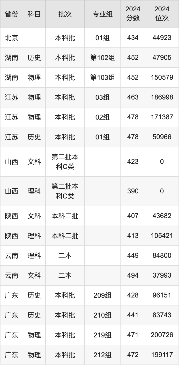 2024年华南农业大学珠江学院录取分数线(2024各省份录取分数线及位次排名)_华农珠江学院录取查询_华农珠江学院录取分数