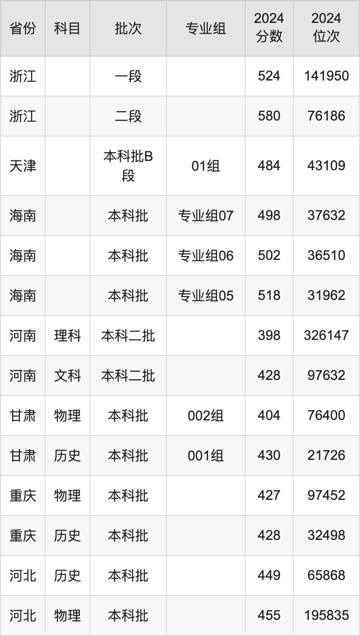 华农珠江学院录取分数_2024年华南农业大学珠江学院录取分数线(2024各省份录取分数线及位次排名)_华农珠江学院录取查询