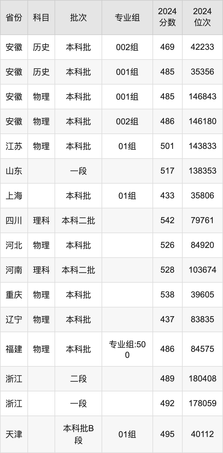 安医2021临床医学录取分数_2024年安徽医科大学临床医学院录取分数线(2024各省份录取分数线及位次排名)_安徽临床医学院分数线