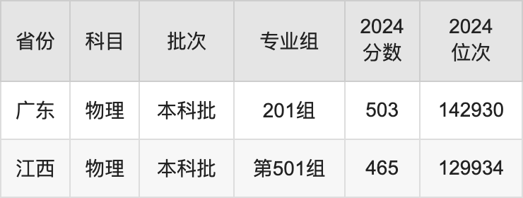 安徽临床医学院分数线_安医2021临床医学录取分数_2024年安徽医科大学临床医学院录取分数线(2024各省份录取分数线及位次排名)