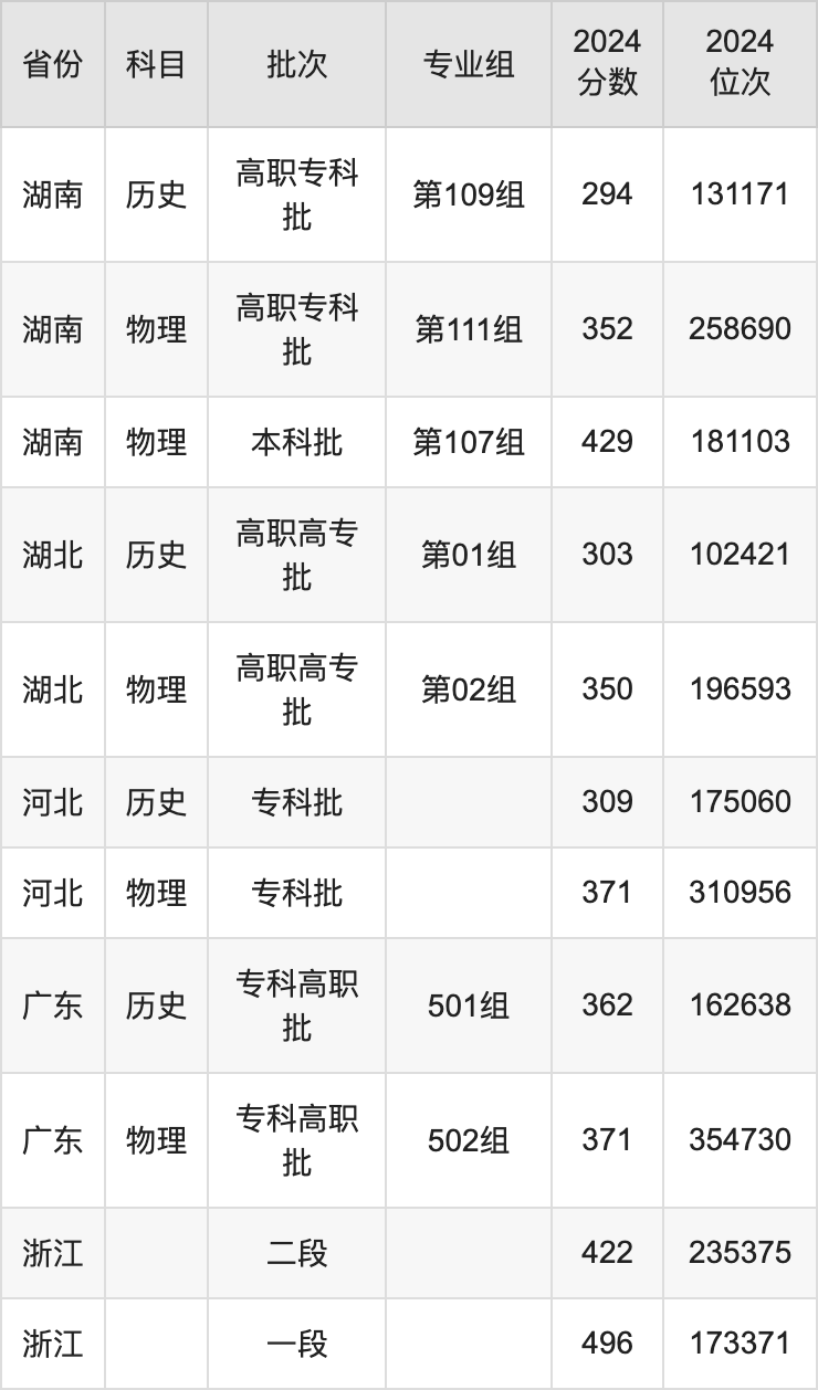 湖南專業生錄取分數線_2024年湖南大學就業錄取分數線（所有專業分數線一覽表公布）_2021錄取分數線一覽表湖南