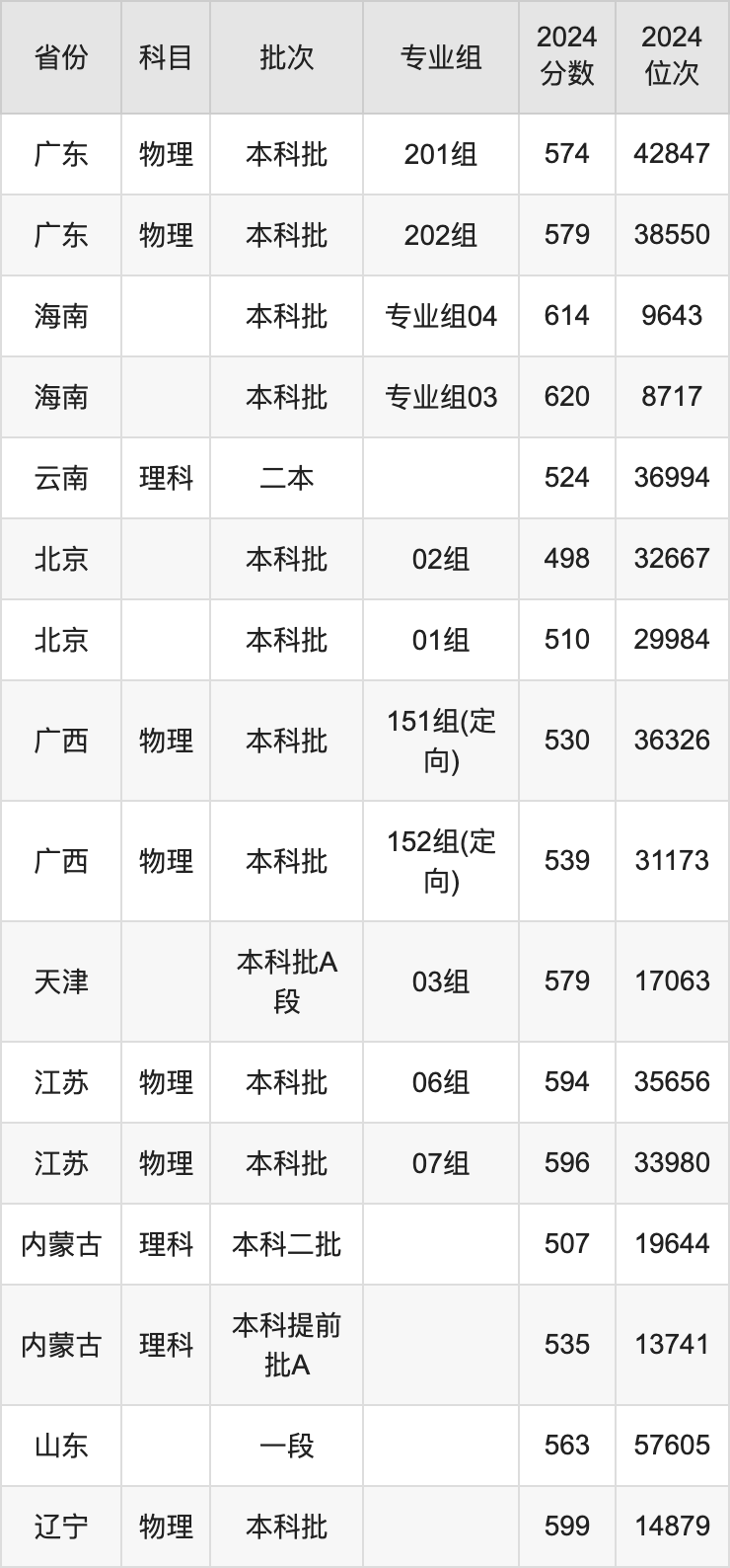 陆军工程大学分数图片