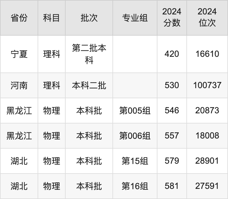 陆军工程大学分数图片