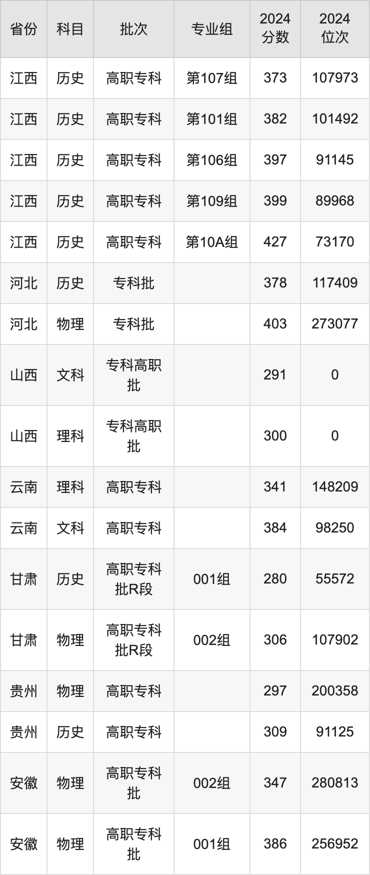 山东商务学院2020分数线_山东商务学院分数线是多少_山东商务职业学院分数线