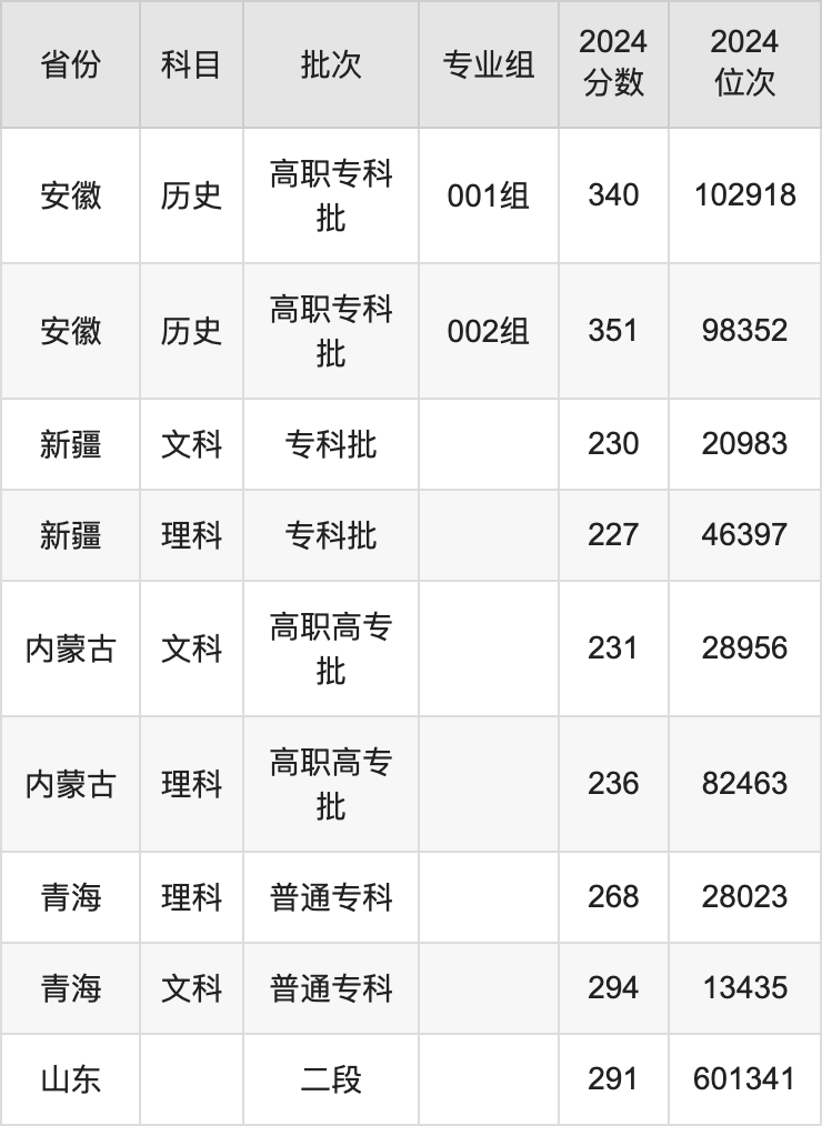 山东商务职业学院分数线_山东商务学院2020分数线_山东商务学院分数线是多少