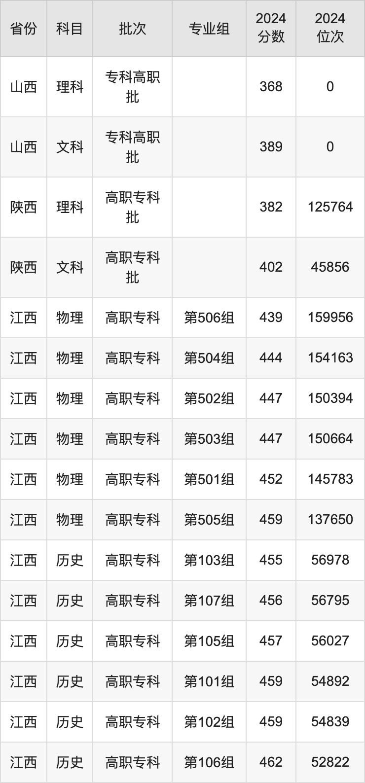 2024年浙江經濟職業技術學院錄取分數線及要求_浙江經濟職業技術學院錄取名單_浙江經濟職業技術學院錄取線