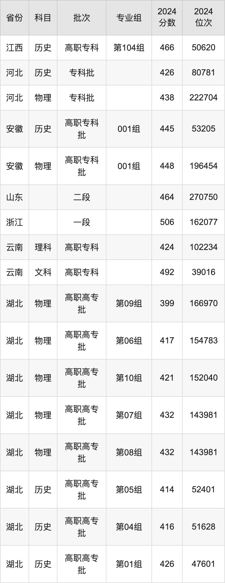 浙江经济职业技术学院录取名单_浙江经济职业技术学院录取线_2024年浙江经济职业技术学院录取分数线及要求