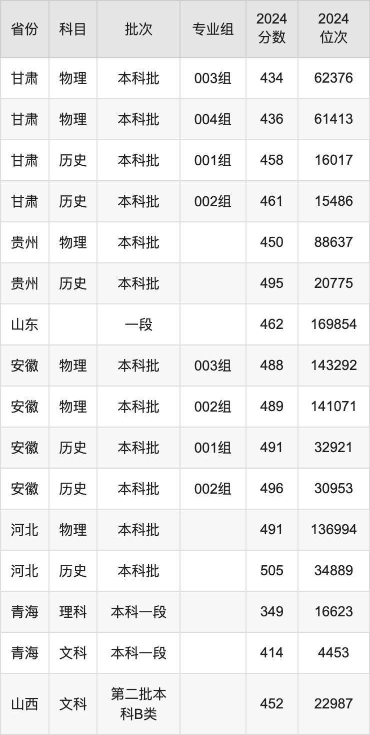 2024年亳州學院錄取分數線(2024各省份錄取分數線及位次排名)_亳州學院錄取分數線是多少_亳州學院今年最低錄取分數線