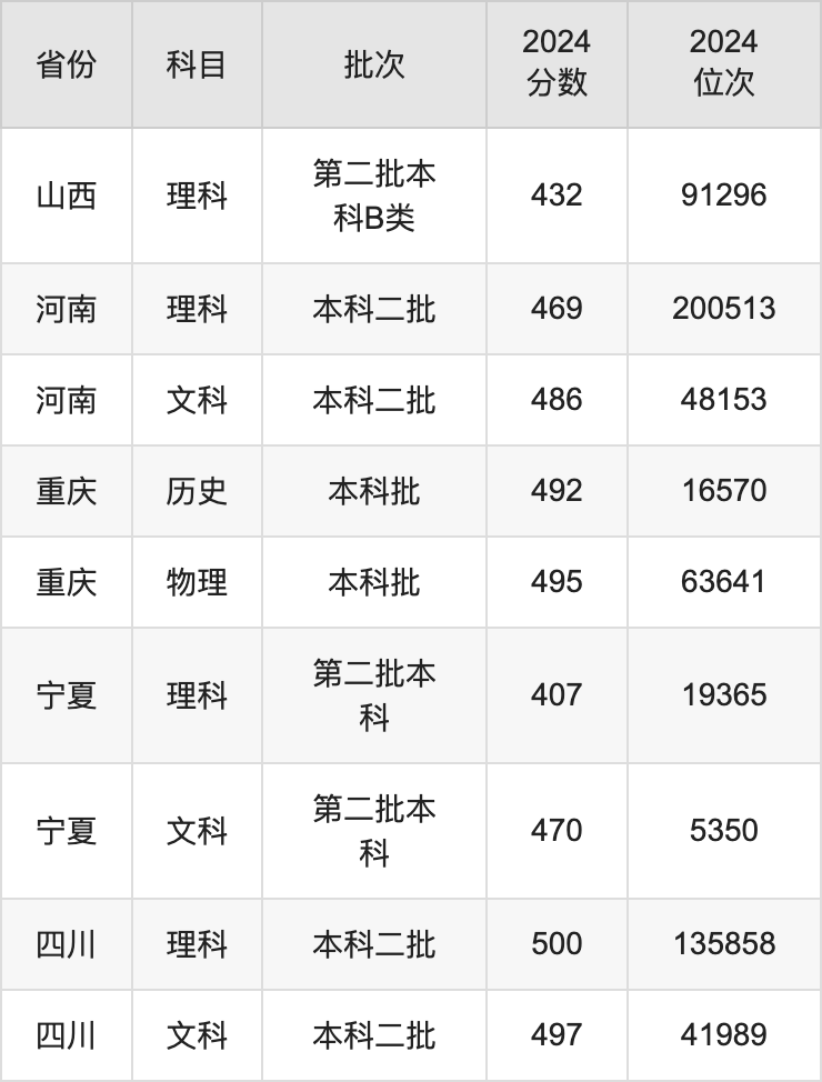 2024年亳州学院录取分数线(2024各省份录取分数线及位次排名)_亳州学院今年最低录取分数线_亳州学院录取分数线是多少