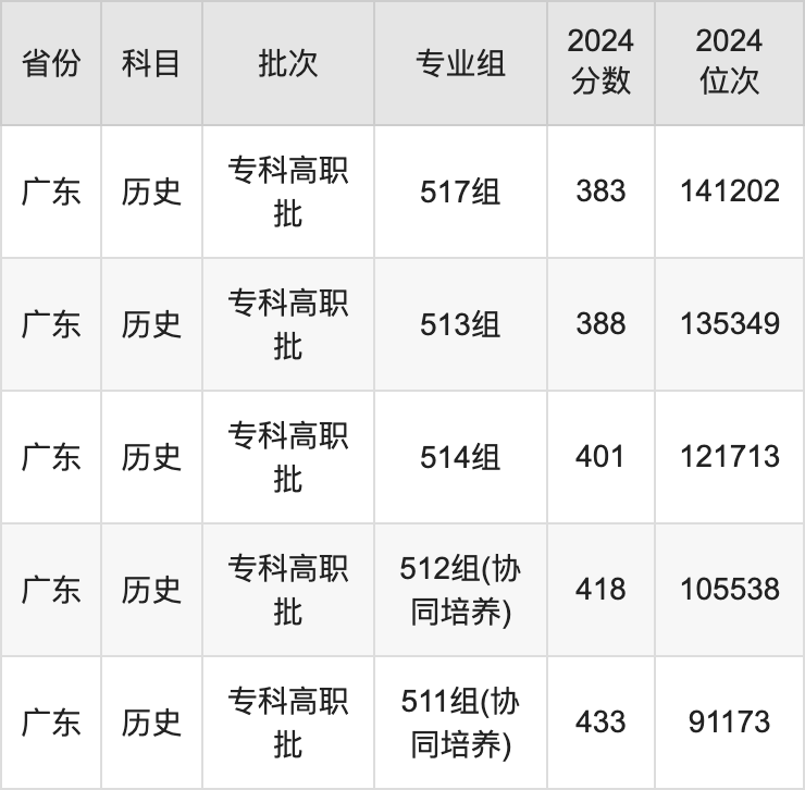 清远职业技术学院录取_安徽公安学院录取要求_2024年清远职业技术学院录取分数线及要求