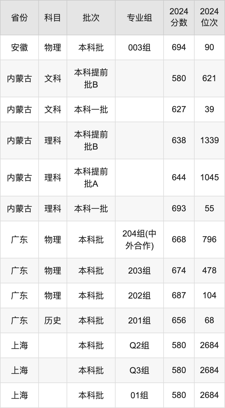 上海交通大学分数线图片