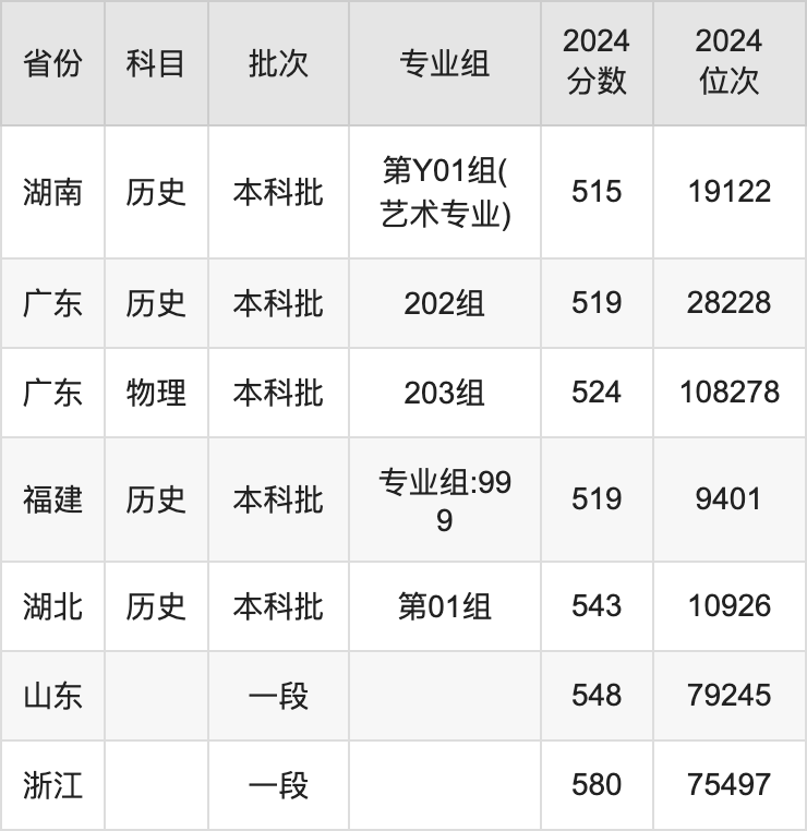 2024年四川音乐学院录取分数线及要求_四川音乐学院专业课分数线_四川音乐学院收分线