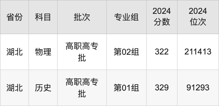 湖北艺术职业学院2024录取分数线（全国各省最低分汇总）-高考100