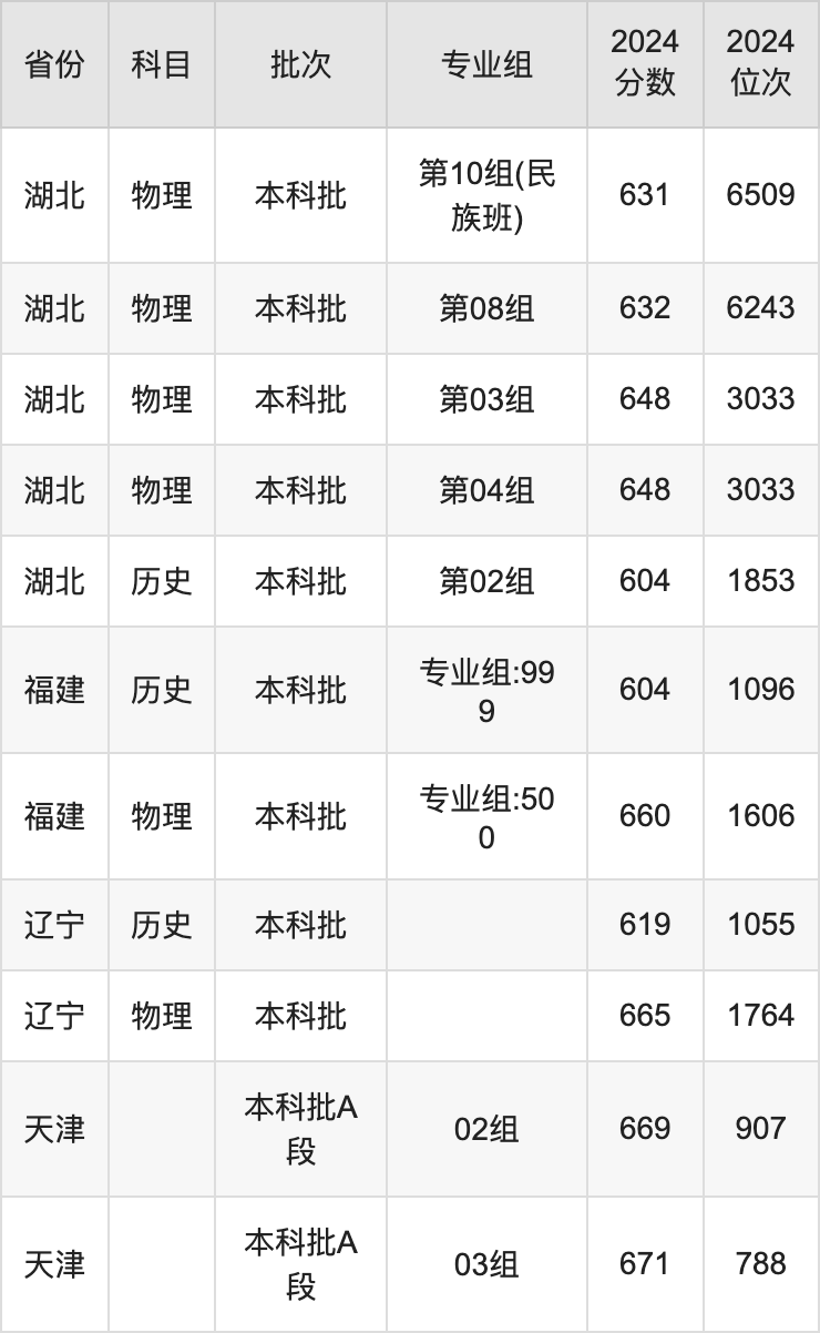 华中科技大学2024录取分数线