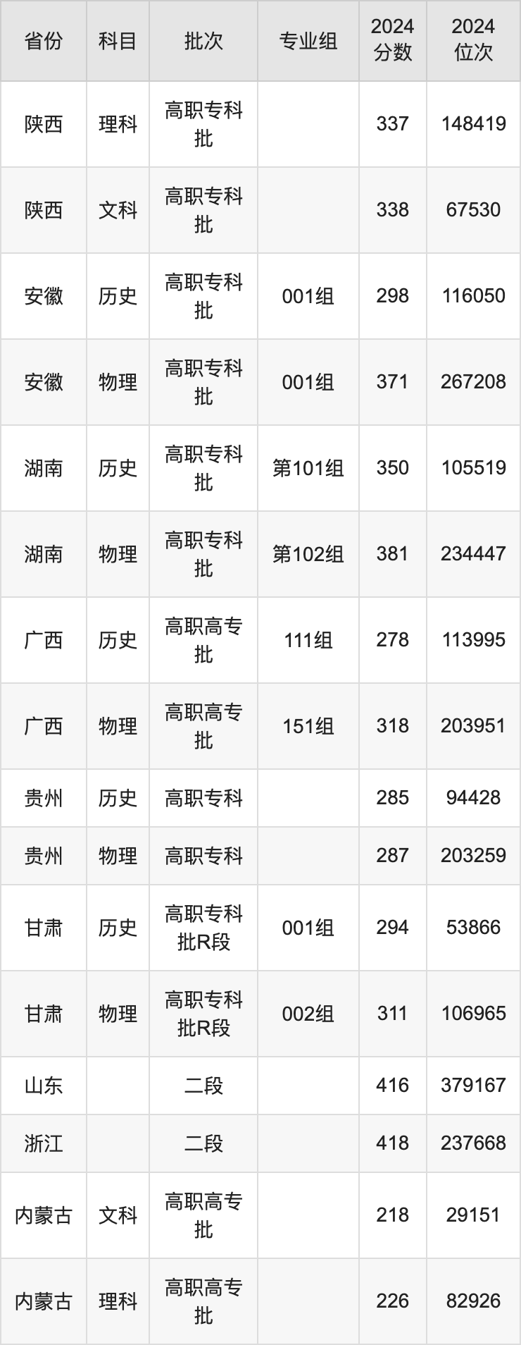 湖北工业职业技术学院2024录取分数线（全国各省最低分汇总）-高考100