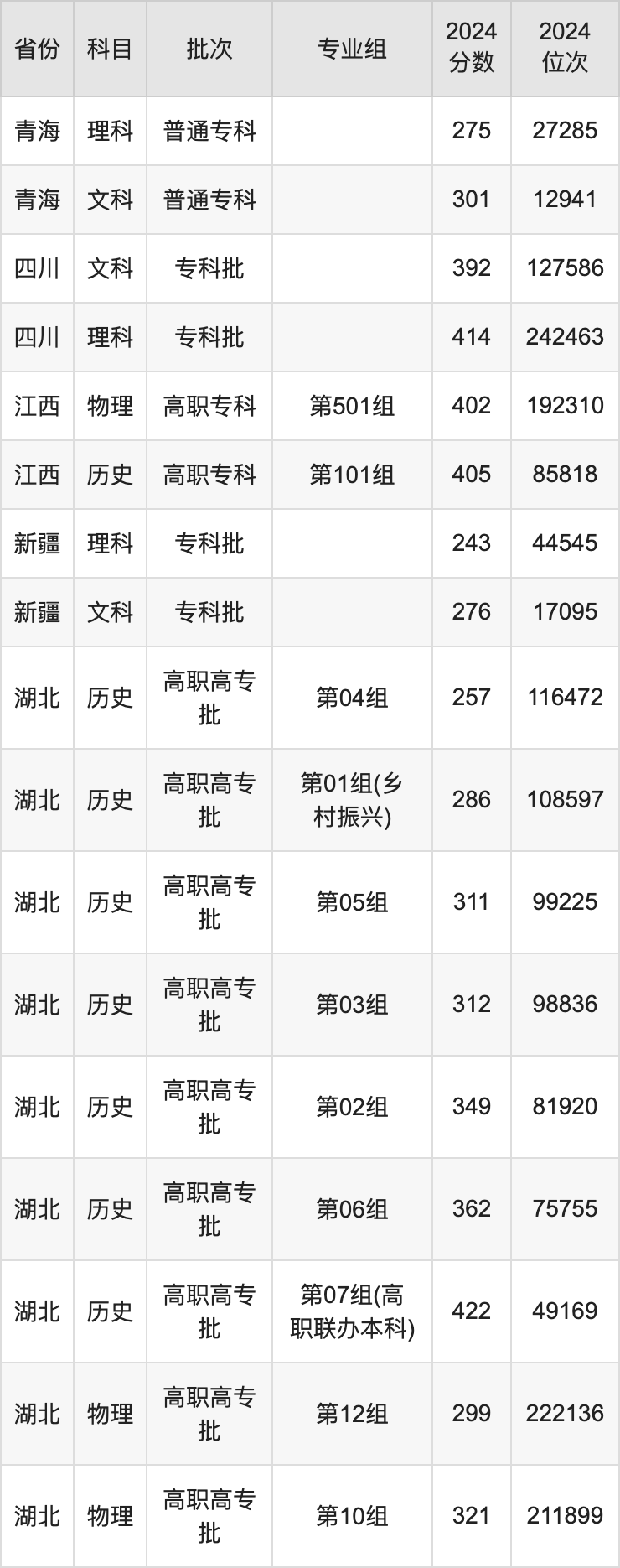 湖北工业职业技术学院2024录取分数线（全国各省最低分汇总）-高考100
