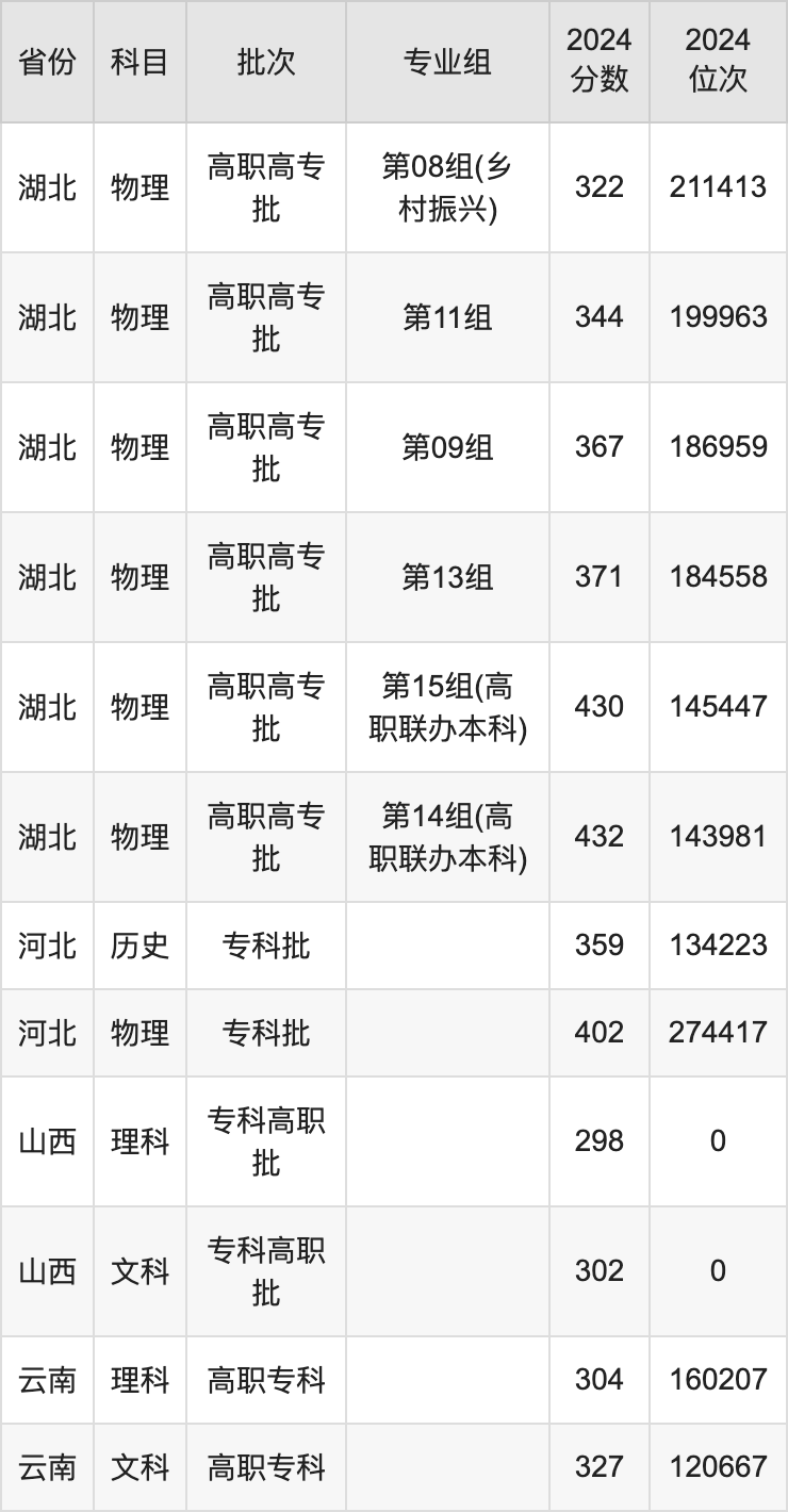 湖北工业职业技术学院2024录取分数线（全国各省最低分汇总）-高考100