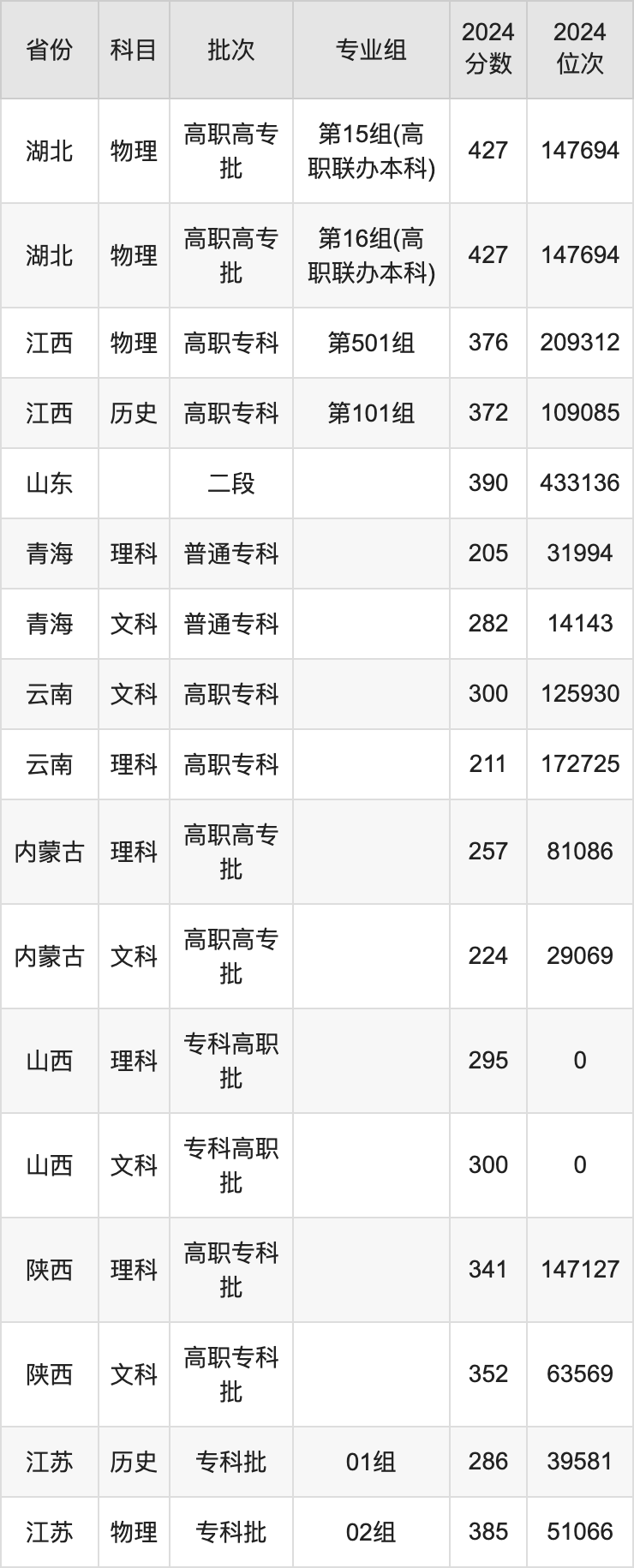 湖北生态工程职业技术学院2024录取分数线(全国汇总)-高考100